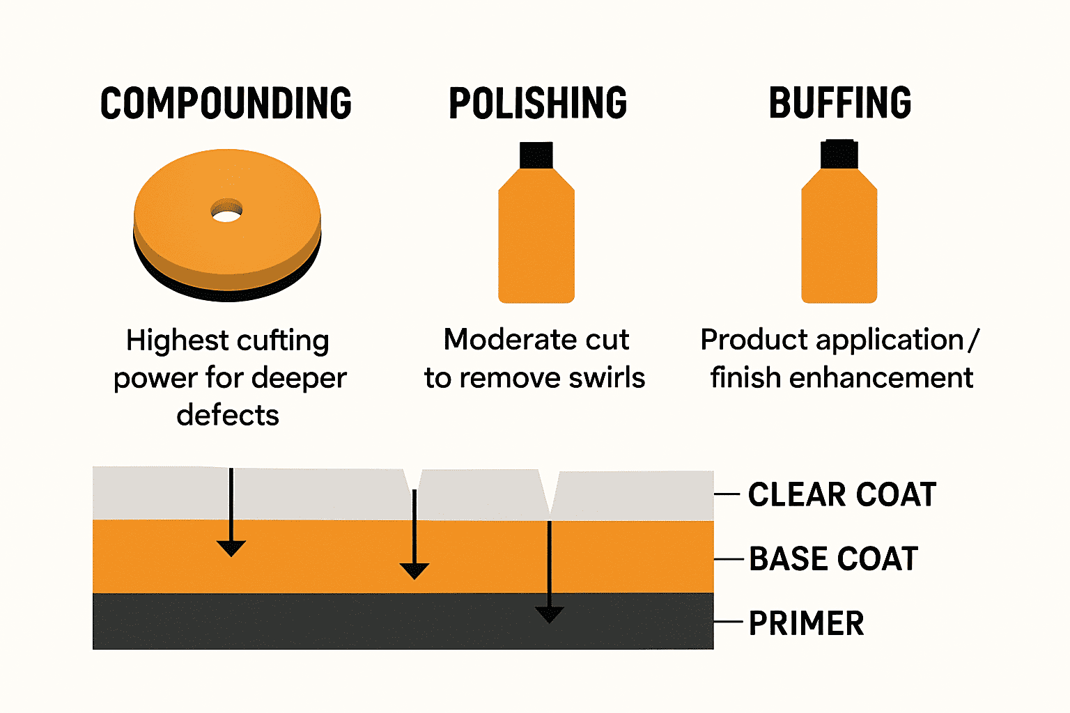 Infographic explaining polishing vs buffing vs compounding with clear coat layers and abrasion levels