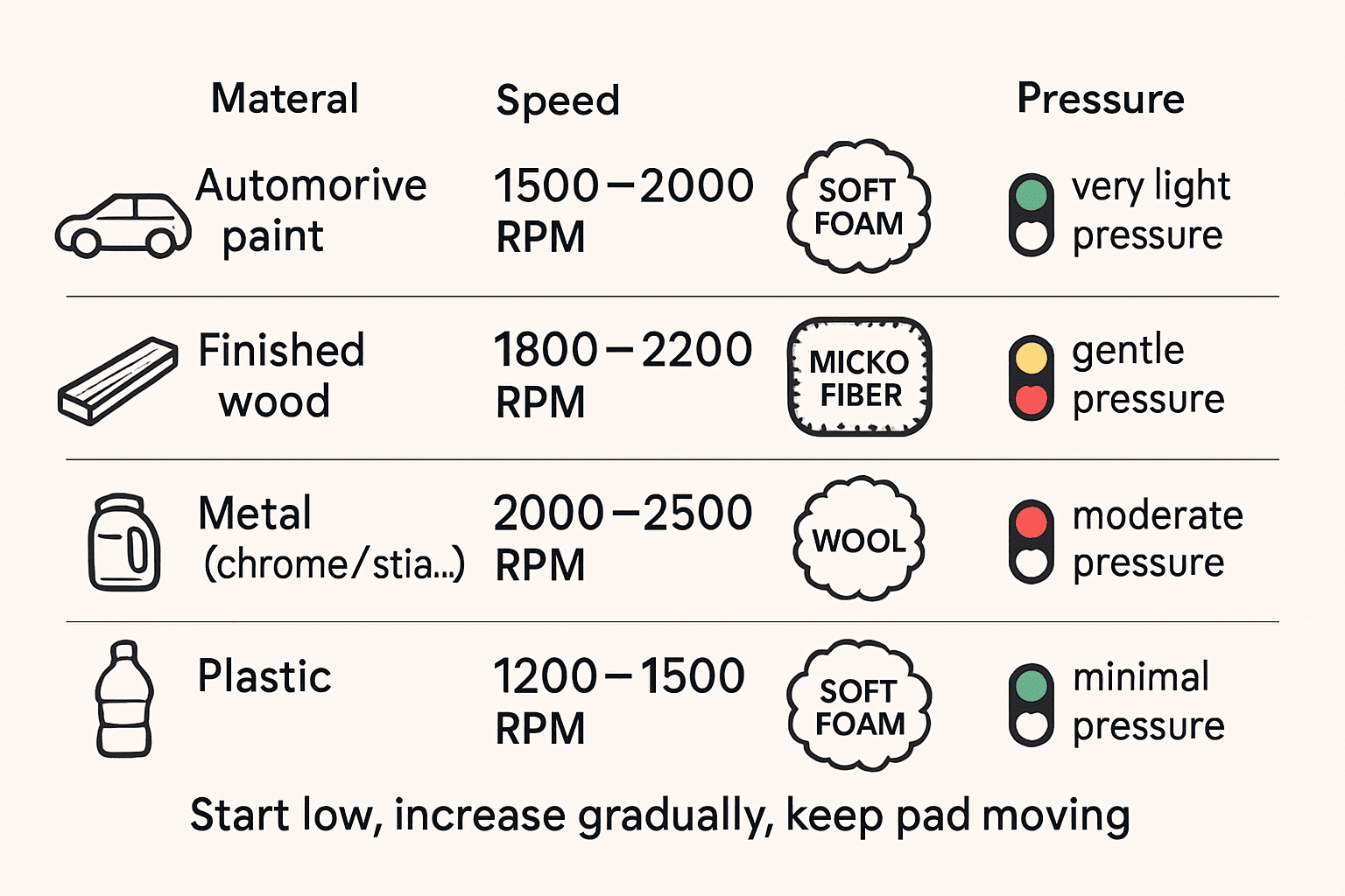 Boya, ahşap, metal ve plastik üzerinde orbital zımpara ile parlatma için hız ve basınç kılavuzu