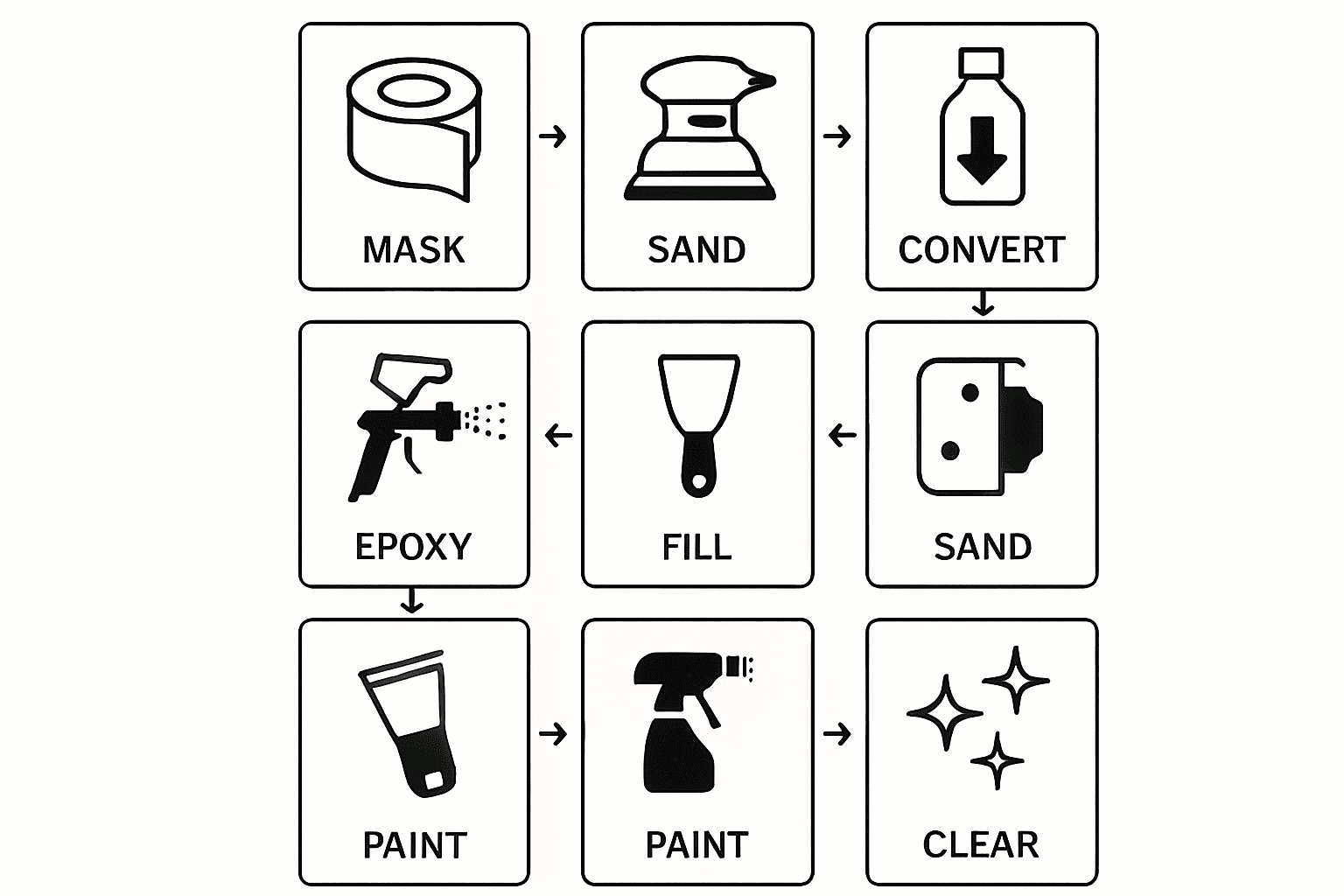 Step-by-step visual flow for car rust repair: mask, sand, convert, prime, fill, sand, paint, clear coat