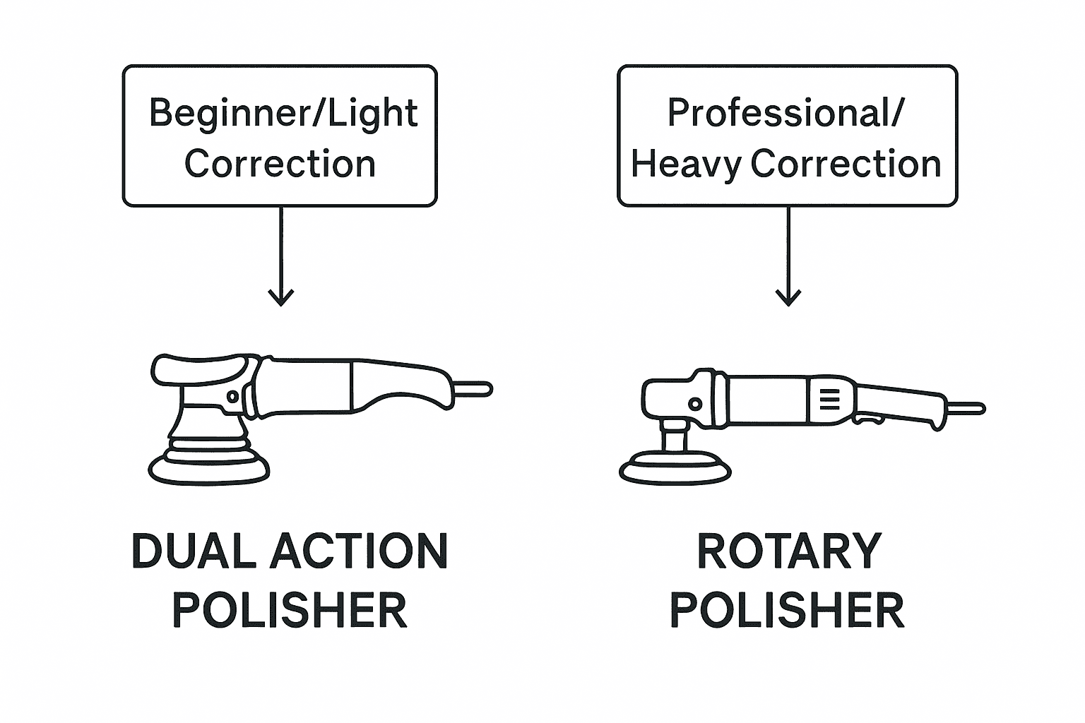 Polisher selection guide showing dual action polisher for beginners and light correction versus rotary polisher for professionals and heavy paint defects