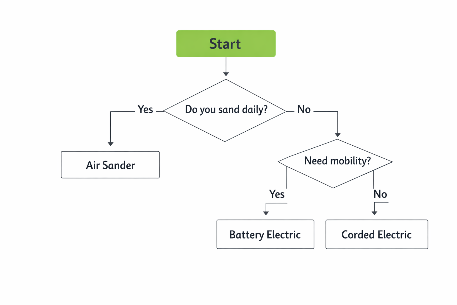 Decision guide for choosing air vs electric sanders based on shop volume, mobility, and sanding frequency