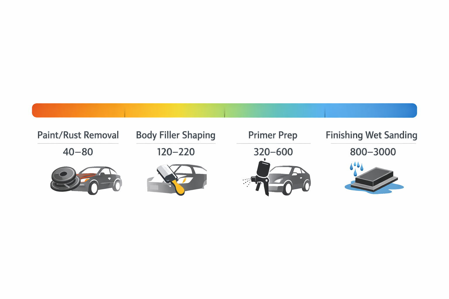 Auto body sanding grit progression from coarse to ultra-fine for paint, filler, primer, and finishing
