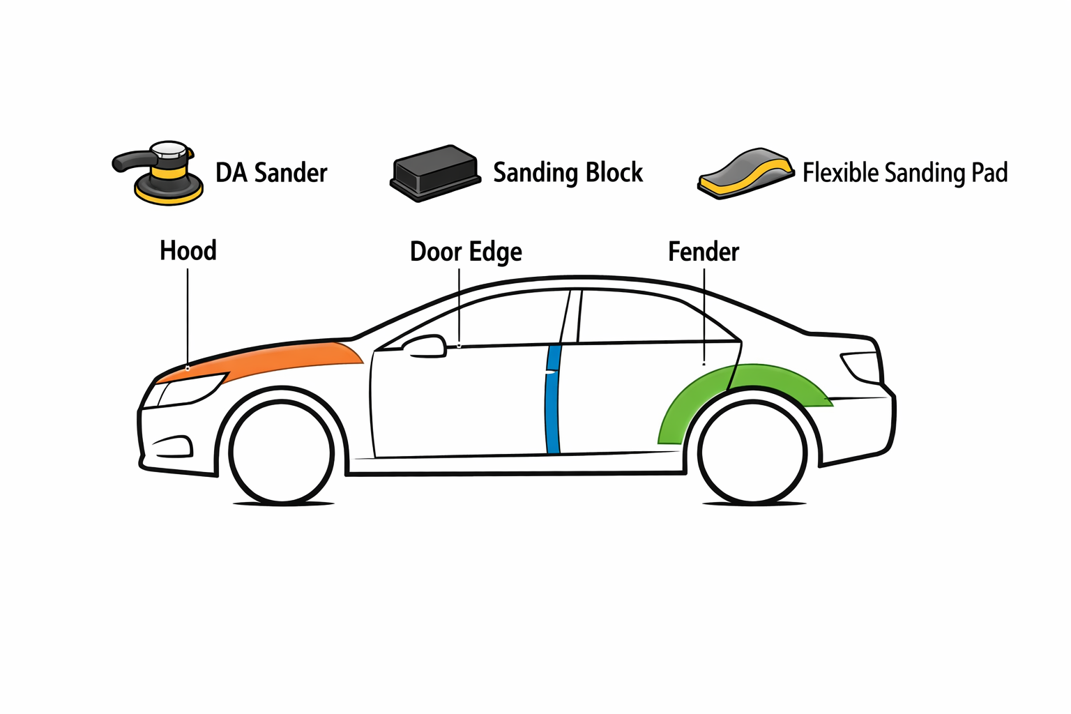 Car body sanding tools by panel showing DA sander for hood, sanding block for doors, and flexible pad for fenders